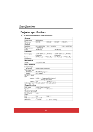 Page 6863
Specifications
Projector specifications
All specifications are subject to change without notice.
General
Product name DLP Projector 
Model name PJD5126 PJD6223 PJD6253 PJD6553w
Optical
Resolution 800  x 600 SVGA 1024 x 768 XGA 1280 x 800 WXGA 
Display system 1-CHIP DMD 
Lamp 180 W lamp 240 W lamp
Electrical
Power supply AC100–240V, 2.9 A, 50/60 Hz  (Automatic) AC100–240V, 3.5 A, 50/60 Hz  (Automatic) 
Power  consumption 287 W (Max); < 1 W (Standby) 361 W (Max); < 1 W (Standby)
Mechanical
Weight 2.6 Kg...