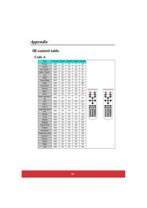 Page 7469
Appendix
IR control table
Code A
KeyFormatByte1Byte2Byte3Byte4
Power NEC 83 F4 17 E8
Freeze NEC83F403 fc
Up / KeyS + NEC 83 F4 0b f4
Down / KeyS - NEC 83 F4 0c f3
Left NEC83F40e f1
Right NEC 83 F4 0f f0
Color Mode NEC 83 F4 10 ef
Mute NEC83F414EB
Auto Sync NEC 83 F4 08 f7
Source NEC83F404 fb
Blank NEC 83 F4 07 f8
Menu NEC83F430CF
Enter / Mouse L  key NEC83F415ea
Exit NEC 83 F4 28 D7
VGA 1 NEC 83 F4 41 be
VGA 2 NEC 83 F4 45 ba
Video/Mouse R  key NEC83F452ad
Mouse NEC 83 F4 31 CE
Timer NEC 83 F4 27 d8...