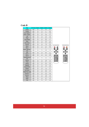 Page 7570
Code B
KeyFormatByte1Byte2Byte3Byte4
Power NEC 83 F4 60 9F
Freeze NEC83F4616E
Up / KeyS + NEC 83 F4 67 98
Down / KeyS - NEC 83 F4 68 97
Left NEC83F46996
Right NEC 83 F4 6A 95
Color Mode NEC 83 F4 9E 61
Mute NEC 83 F4 9D 62
Auto Sync NEC 83 F4 63 9C
Source NEC 83 F4 7D 82
Blank NEC 83 F4 62 9D
Menu NEC 83 F4 6C 93
Enter / Mouse L  key NEC 83 F4 6B 94
Exit NEC 83 F4 6E 91
VGA 1 NEC 83 F4 64 9B
VGA 2 NEC 83 F4 65 9A
Video/Mouse R  key NEC83F46699
Mouse NEC 83 F4 9B 64
Timer NEC 83 F4 9C 63
Aspect NEC 83...