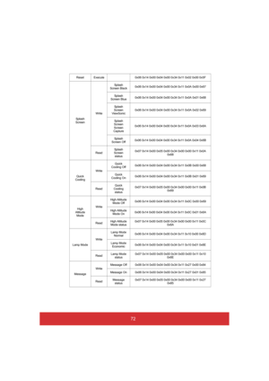 Page 7772
Reset Execute 0x06 0x14 0x00 0x04 0x00 0x34 0x11 0x02 0x00 0x5F 
Splash  Screen 
Write 
Splash  Screen Black 0x06 0x14 0x00 0x04 0x00 0x34 0x11 0x0A 0x00 0x67  
Splash  Screen Blue 0x06 0x14 0x00 0x04 0x00 0x34 0x11 0x0A 0x01 0x68  
Splash  Screen ViewSonic 0x06 0x14 0x00 0x04 0x00 0x34 0x11 0x0A 0x02 0x69  
Splash  Screen Screen Capture 
0x06 0x14 0x00 0x04 0x00 0x34 0x11 0x0A 0x03 0x6A  
Splash  Screen Off 0x06 0x14 0x00 0x04 0x00 0x34 0x11 0x0A 0x04 0x6B 
Read Splash  Screen status 
0x07 0x14 0x00...