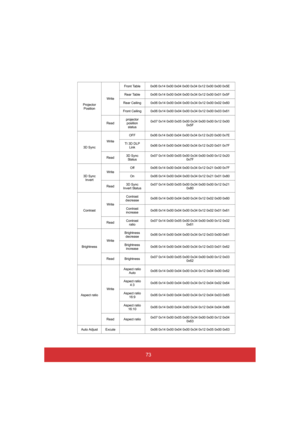 Page 7873
Projector  Position 
Write 
Front Table 0x06 0x14 0x00 0x04 0x00 0x34 0x12 0x00 0x00 0x5E 
Rear Table 0x06 0x14 0x00 0x04 0x00 0x34 0x12 0x00 0x01 0x5F 
Rear Ceiling 0x06 0x14 0x00 0x04 0x00 0x34 0x12 0x00 0x02 0x60 
Front Ceiling 0x06 0x14 0x00 0x04 0x00 0x34 0x12 0x00 0x03 0x61  
Read projector  position status 
0x07 0x14 0x00 0x05 0x00 0x34 0x00 0x00 0x12 0x00  0x5F  
3D Sync 
Write
OFF 0x06 0x14 0x00 0x04 0x00 0x34 0x12 0x20 0x00 0x7E  
TI 3D DLP  Link 0x06 0x14 0x00 0x04 0x00 0x34 0x12 0x20 0x01...