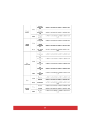 Page 7974
Horizontal  position 
Write 
Horizontal  position shift right  0x06 0x14 0x00 0x04 0x00 0x34 0x12 0x06 0x01 0x65 
Horizontal  position shift left  0x06 0x14 0x00 0x04 0x00 0x34 0x12 0x06 0x00 0x64 
Read Horizontal  position 0x07 0x14 0x00 0x05 0x00 0x34 0x00 0x00 0x12 0x06  0x65  
Ve r t i c a l   position 
Write 
Ve r t i c a l   position shift up  0x06 0x14 0x00 0x04 0x00 0x34 0x12 0x07 0x00 0x65 
Ve r t i c a l   position shift down  0x06 0x14 0x00 0x04 0x00 0x34 0x12 0x07 0x01 0x66  
Read read...