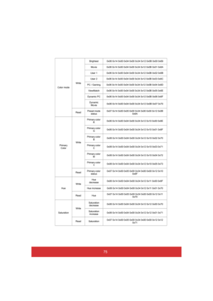 Page 8075
Color mode 
Write 
Brightest 0x06 0x14 0x00 0x04 0x00 0x34 0x12 0x0B 0x00 0x69  
Movie 0x06 0x14 0x00 0x04 0x00 0x34 0x12 0x0B 0x01 0x6A 
User 1 0x06 0x14 0x00 0x04 0x00 0x34 0x12 0x0B 0x02 0x6B 
User 2 0x06 0x14 0x00 0x04 0x00 0x34 0x12 0x0B 0x03 0x6C
PC / Gaming 0x06 0x14 0x00 0x04 0x00 0x34 0x12 0x0B 0x04 0x6D
ViewMatch 0x06 0x14 0x00 0x04 0x00 0x34 0x12 0x0B 0x05 0x6E
Dynamic PC 0x06 0x14 0x00 0x04 0x00 0x34 0x12 0x0B 0x06 0x6F
Dynamic  Movie 0x06 0x14 0x00 0x04 0x00 0x34 0x12 0x0B 0x07 0x70 
Read...