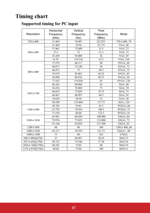 Page 7267
Timing chart
Supported timing for PC input
ResolutionHorizontal!
Frequency
(kHz)Vertical!
Frequency
(Hz)Pixel!
Frequency
(MHz)Mode
720 x 400 31.469 70.087 28.3221 720 x 400_70
640 x 48031.469 59.94 25.175 VGA_60
37.861 72.809 31.5 VGA_72
37.5 75 31.5 VGA_75
43.269 85.008 36 VGA_85
61.91 119.518 52.5 VGA_120
800 x 60037.879 60.317 40 SVGA_60
48.077 72.188 50 SVGA_72
46.875 75 49.5 SVGA_75
53.674 85.061 56.25 SVGA_85
30.998 49.916 30.75 SVGA_50
77.425 119.854 83 SVGA_120
1024 x 76848.363 60.004 65...