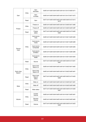 Page 8277
GainWriteGain
decrease0x06 0x14 0x00 0x04 0x00 0x34 0x12 0x13 0x00 0x71
Gain
increase0x06 0x14 0x00 0x04 0x00 0x34 0x12 0x13 0x01 0x72
Read Gain0x07 0x14 0x00 0x05 0x00 0x34 0x00 0x00 0x12 0x13 
0x72
FreezeWriteFreeze on 0x06 0x14 0x00 0x04 0x00 0x34 0x13 0x00 0x01 0x60
Freeze off 0x06 0x14 0x00 0x04 0x00 0x34 0x13 0x00 0x00 0x5F 
ReadFreeze
status0x07 0x14 0x00 0x05 0x00 0x34 0x00 0x00 0x13 0x00 
0x60 
Source
inputWriteInput source 
VGA0x06 0x14 0x00 0x04 0x00 0x34 0x13 0x01 0x00 0x60
Input source...