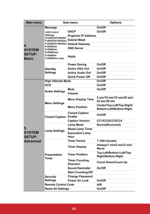 Page 5348
Main menu Sub-menu Options
4.
SYSTEM
SETUP:
Basic
Message On/Off
LAN Control 
Settings
(PJD6223/PJD6253/
PJD6353/PJD6353s/
PJD6383/PJD6383s/
PJD6553w/
PJD6653w/
PJD6653ws/
PJD6683ws only)DHCP On/Off
Projector IP Address
Subnet Mask
Default Gateway
DNS Server
Apply
Standby 
SettingsPower Saving On/Off
Active VGA Out On/Off
Active Audio Out On/Off
Quick Power Off On/Off
5.
SYSTEM
SETUP:
Advanced
High Altitude Mode On/Off
DCR On/Off
Audio SettingsMute On/Off
Volume
Menu SettingsMenu Display Time5 sec/10...