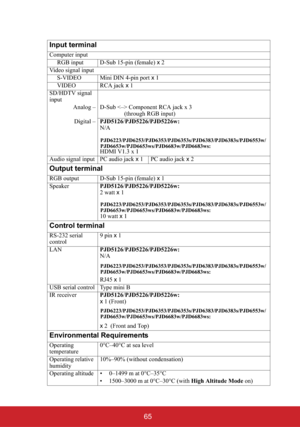 Page 7065 Input terminal
Computer input
     RGB input D-Sub 15-pin (female) x 2
Video signal input
     S-VIDEO Mini DIN 4-pin port x 1
     VIDEO RCA jack x 1
SD/HDTV signal 
input
Analog – D-Sub  Component RCA jack x 3 
                (through RGB input)
Digital –PJD5126/PJD5226/PJD5226w:
N/A
HDMI V1.3 x 1
Audio signal input PC audio jack x 1 PC audio jack x 2
Output terminal
RGB output D-Sub 15-pin (female) x 1
SpeakerPJD5126/PJD5226/PJD5226w:
2 watt x 1
10 watt x 1
Control terminal
RS-232 serial 
control9...