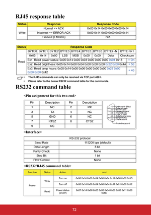 Page 7772
RJ45 response table
• The RJ45 commands can only be received via TCP port 4661.
• Please refer to the below RS232 command table for the commands.
RS232 command table



StatusResponseResponse Code
WriteNormal => ACK 0x03 0x14 0x00 0x00 0x00 0x14
Incorrect => ERROR ACK 0x00 0x14 0x00 0x00 0x00 0x14
Timeout (>100ms) N/A
StatusResponse Code
ReadBYTE0 BYTE1 BYTE2 BYTE3 BYTE4 BYTE5 BYTE6 BYTE7~N BYTE N+1
0x05 0x14 0x00 LSB MSB 0x00 0x00 Data Checksum
Ex1. Read power status: 0x05 0x14 0x00 0x03 0x00 0x00...