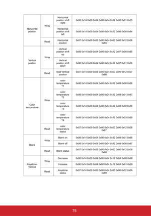 Page 8075
Horizontal 
positionWriteHorizontal 
position shift 
right0x06 0x14 0x00 0x04 0x00 0x34 0x12 0x06 0x01 0x65
Horizontal 
position shift 
left 0x06 0x14 0x00 0x04 0x00 0x34 0x12 0x06 0x00 0x64
ReadHorizontal 
position0x07 0x14 0x00 0x05 0x00 0x34 0x00 0x00 0x12 0x06 
0x65 
Vertical 
positionWriteVertical 
position shift 
up0x06 0x14 0x00 0x04 0x00 0x34 0x12 0x07 0x00 0x65
Vertical 
position shift 
down0x06 0x14 0x00 0x04 0x00 0x34 0x12 0x07 0x01 0x66 
Readread Vertical 
position0x07 0x14 0x00 0x05 0x00...