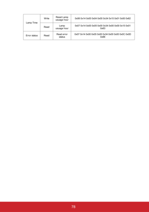 Page 8378
Lamp TimeWriteReset Lamp 
usuage hour0x06 0x14 0x00 0x04 0x00 0x34 0x15 0x01 0x00 0x62
ReadLamp
usuage hour0x07 0x14 0x00 0x05 0x00 0x34 0x00 0x00 0x15 0x01 
0x63
Error status ReadRead error 
status0x07 0x14 0x00 0x05 0x00 0x34 0x00 0x00 0x0C 0x0D 
0x66 