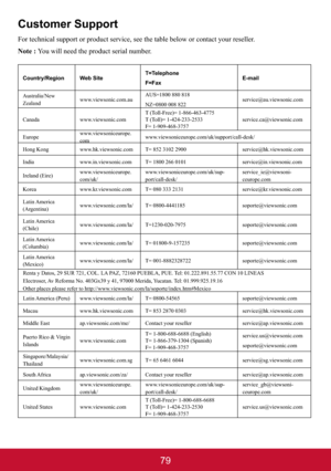 Page 8479
Customer Support
For technical support or product service, see the table below or contact your reseller.
Note : You will need the product serial number.
Country/Region Web SiteT=Telephone
F=FaxE-mail
	


Zealandwww.viewsonic.com.au
service@au.viewsonic.com
Canada www.viewsonic.com!!$
$
==!$!service.ca@viewsonic.com
?[www.viewsoniceurope.
com


\]	
^	`[\`{
|
[[
`}|

Hong Kong...