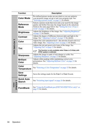 Page 68
Operation
64 Function Description
Color ModePre-defined picture modes ar
e provided so you can optimize 
your projector image set-up to suit your program type. See 
Selecting a picture mode on page 31  for details.
Reference 
ModeSelects a picture mode that most suits your need for the image 
quality and further fine-tune the image based on the selections 
listed on the same page below. See Setting the User 1/User 2 
mode on page 32 for details.
BrightnessAdjusts the brightness of the image. See...