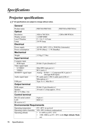 Page 80
Specifications
76
Specifications
Projector specifications
All specifications are subject to change without notice. 
General
Product name PJD7383/PJD7383i PJD7583w/PJD7583wi
Optical
Resolution 1024 x 768 XGA 1280 x 800 WXGA
Display system 1-CHIP DMD
Lens F/Number F = 2.6, f = 6.9 mm
Lamp 210 W lamp
Electrical
Power supply AC100–240V, 3.29 A, 50/60 Hz (Automatic)
Power consumption 329 W (Max); < 1 W (Standby)
Mechanical
Weight 3.5 Kg (7.7 lbs)
Input terminal
Computer input
     RGB input D-Sub 15-pin...