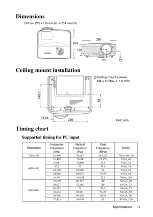 Page 81
Specifications 77
Dimensions
290 mm (W) x 126 mm (H)  x 254 mm (D)
Ceiling mount installation
Timing chart
Supported timing for PC input
290
254
126
6172
Resolution Horizontal
 
Frequency (kHz) Ve rt i c a l
 
Frequency (Hz) Pixel
 
Frequency (MHz) Mode
720 
x 400 31.469 70.087 28.3221 720  x 400_70
640  x 480 31.469 59.94 25.175 VGA_60
37.861 72.809 31.5 VGA_72
37.5 75 31.5 VGA_75
43.269 85.008 36 VGA_85
24.688 49.673 19.75 VGA_50
61.91 119.518 52.5 VGA_120
800  x 600 37.879 60.317 40 SVGA_60
48.077...