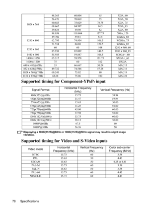 Page 82
Specifications
78
Supported timing for Component-YPbPr input
Displaying a 1080i(1125i)@60Hz or 1080i(1125i)@50Hz signal may result in slight image 
vibration.
Supported timing for Video and S-Video inputs
1024  x 768 48.363
60.004 65XGA_60
56.476 70.069 75XGA_70
60.023 75.029 78.75XGA_75
68.667 84.997 94.5XGA_85
39.634 49.98 52XGA_50
98.958 119.804 137.75 XGA_120
1280  x 800 49.702
59.81 83.5WXGA_60
62.795 74.934 106.5WXGA_75
71.554 84.88122.5WXGA_85
1280  x 960 60
60108 1280  x 960_60
85.938 85.002...