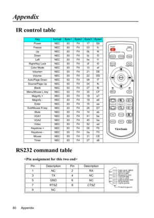 Page 84
Appendix
80
Appendix
IR control table
RS232 command table

KeyformatByte1Byte2Byte3Byte4
Power NEC 83 F4 17 E8
Freeze NEC83F403 fc Up NEC 83 F4 0b f4
Down NEC 83 F4 0c f3
Left NEC83F40e f1
Right/Key Lock NEC 83 F4 0f f0 Color Mode NEC 83 F4 10 ef
Volume+ NEC 83 F4 21 DEVo lu m e - N E C 83 F 4 2 2 D D
Auto/Page Down NEC 83 F4 08 f7
Source/Page Up NEC 83 F4 04 fb Blank NEC83F407 f8
Menu/Mouse L key NEC 83 F4 30 CF
Magnify + NEC 83 F4 18 e7Magnify - NEC 83 F4 19 e6 Enter NEC 83 F4 15 ea
Exit/Mouse R key...