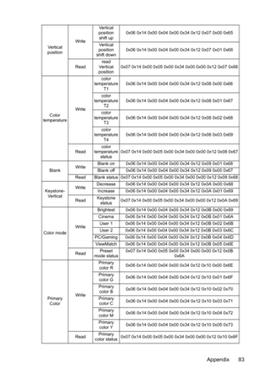 Page 87
Appendix 83
Ve rt i c a l  
position WriteVe r t i c a l  
position 
shift up 0x06 0x14 0x00 0x04 0x
00 0x34 0x12 0x07 0x00 0x65
Ve r t i c a l  
position 
shift down 0x06 0x14 0x00 0x04 0x
00 0x34 0x12 0x07 0x01 0x66
Read read 
Ve r t i c a l  
position 0x07 0x14 0x00 0x05 0x00 0x34 0x00 0x00 0x12 0x07 0x66
Color 
temperature Writecolor 
temperature T1 0x06 0x14 0x00 0x04 0x
00 0x34 0x12 0x08 0x00 0x66
color 
temperature
T2 0x06 0x14 0x00 0x04 0x
00 0x34 0x12 0x08 0x01 0x67
color 
temperature T3 0x06...