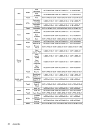 Page 88
Appendix
84
Hue Write Hue 
decrease 0x06 0x14 0x00 0x04 0x
00 0x34 0x12 0x11 0x00 0x6F
Hue 
increase 0x06 0x14 0x00 0x04 0x00 
0x34 0x12 0x11 0x01 0x70
Read Hue 0x07 0x14 0x00 0x05 0x 00 0x34 0x00 0x00 0x12 0x11 0x70
Saturation WriteSaturation 
decrease 0x06 0x14 0x00 0x04 0x
00 0x34 0x12 0x12 0x00 0x70
Saturation  increase 0x06 0x14 0x00 0x04 0x
00 0x34 0x12 0x12 0x01 0x71
Read Saturation 0x07 0x14 0x00 0x05 0x 00 0x34 0x00 0x00 0x12 0x12 0x71
Gain Write Gain 
decrease 0x06 0x14 0x00 0x04 0x
00 0x34...