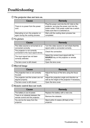 Page 79
Troubleshooting 75
Troubleshooting
The projector does not turn on.
No picture
Blurred image
Remote control does not work
CauseRemedy
There is no power from the power 
cord.Plug the power cord into the AC inlet on the 
projector, and plug the power cord into the 
power outlet. If the power outlet has a switch, 
make sure that it is switched on.
Attempting to turn the projector on 
again during the cooling process. Wait until the cool
ing down process has 
completed.
CauseRemedy
The video source is not...