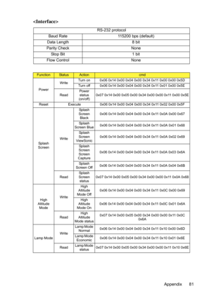 Page 85
Appendix 81

RS-232 protocol
Baud Rate 115200 bps (default)
Data Length 8 bit
Parity Check None Stop Bit 1 bit
Flow Control None
FunctionStatusActioncmd
Power Write
Turn on 0x06 0x14 0x00 0x04 0x
00 0x34 0x11 0x00 0x00 0x5D
Turn off 0x06 0x14 0x00 0x04  0x00 0x34 0x11 0x01 0x00 0x5E
Read Power 
status 
(on/off) 0x07 0x14 0x00 0x05 0x00 0x
34 0x00 0x00 0x11 0x00 0x5E
Reset Execute 0x06 0x14 0x00 0x 04 0x00 0x34 0x11 0x02 0x00 0x5F
Splash 
Screen WriteSplas h 
Screen  Black 0x06 0x14 0x00 0x04 0x00 0x
34...