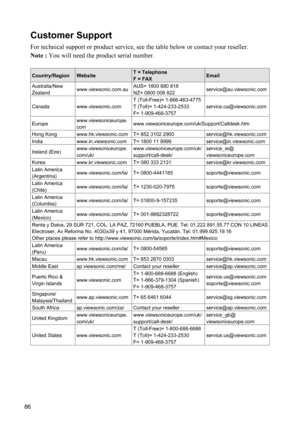 Page 90
86
Customer Support
For technical support or product service, see the table below or contact your reseller.
Note : You will need the product serial number.
Country/RegionWebsite T = Telephone
F = FAX Email
Australia/New 
Zealand www.viewsonic.com.au AUS= 1800 880 818
NZ= 0800 008 822 service@au.viewsonic.com
Canada www.viewsonic.com T (Toll-Free)= 1-866-463-4775
T (Toll)= 1-424-233-2533
F= 1-909-468-3757 service.ca@viewsonic.com
Europe www.viewsoniceurope.
com...