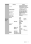 Page 65
Operation 61
Main menuSub-menu Options
4. 
SYSTEM 
SETUP: 
Basic
Language
Projector Position Front Table/Rear Table/Rear 
Ceiling/Front Ceiling
Auto Power Off Disable/5 min/10 min/20 min/
30 min/40 min/50 min/60 min
Blank Timer Disable/5 min/10 min/15 min/
20 min/25 min/30 min
Panel Key Lock On/Off
Splash Screen Black/Blue/ViewSonic/Screen 
Capture/Off
Screen Capture
Message On/Off
LAN Control 
Settings Wired LAN Status
Connect/
Disconnect
DHCP On/Off
IP Address
Subnet Mask
Default 
Gateway
DNS
Apply...