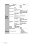 Page 66
Operation
62
Main menu Sub-menu Options
5. 
SYSTEM 
SETUP: 
Advanced
High Altitude Mode On/Off
DCR On/Off
Audio Settings Mute
On/Off
Volume
Microphone Volume
Menu Settings Menu Display 
Time
5 sec/10 sec/15 sec/20 sec/25 
sec/30 sec
Menu Position Center/Top-Left/Top-Right/
Bottom-Left/Bottom-Right
Closed Caption Closed Caption 
Enable
On/Off
Caption Version CC1/CC2/CC3/CC4
Lamp Settings Lamp Mode Normal/Economic
Reset Lamp Timer
Equivalent Lamp Hour
Presentation 
Timer Timer Period 1~240 minutes
Timer...