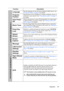 Page 69
Operation 65
Function Description
LanguageSets the language for the On-Screen Display (OSD) menus. See 
Using the menus on page 23
 for details.
Projector 
PositionThe projector can be installed on  a ceiling or behind a screen, or 
with one or more mirrors. See  Choosing a location on page 12  
for details.
Auto Power 
OffAllows the projector to turn of f automatically if no input signal 
is detected after a set period of time. See  Setting Auto Power 
Off on page 69  for details.
Blank TimerSets the...