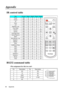 Page 84
Appendix
80
Appendix
IR control table
RS232 command table

KeyformatByte1Byte2Byte3Byte4
Power NEC 83 F4 17 E8
Freeze NEC83F403 fc Up NEC 83 F4 0b f4
Down NEC 83 F4 0c f3
Left NEC83F40e f1
Right/Key Lock NEC 83 F4 0f f0 Color Mode NEC 83 F4 10 ef
Volume+ NEC 83 F4 21 DEVo lu m e - N E C 83 F 4 2 2 D D
Auto/Page Down NEC 83 F4 08 f7
Source/Page Up NEC 83 F4 04 fb Blank NEC83F407 f8
Menu/Mouse L key NEC 83 F4 30 CF
Magnify + NEC 83 F4 18 e7Magnify - NEC 83 F4 19 e6 Enter NEC 83 F4 15 ea
Exit/Mouse R key...