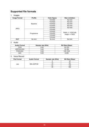 Page 65 58
Supported file formats
1. Images
2. Audio
3. Voice Record
Image Format Profile Color Space Size Limitation
JPEGBaselineYUV400 No limit
YUV420 No limit
YUV422 No limit
YUV440 No limit
YUV444 No limit
ProgressiveYUV400
Width 