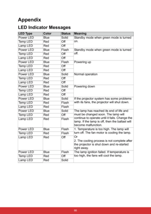 Page 73 66
Appendix
LED Indicator Messages
LED TypeColorStatusMeaning
Power LED Blue Solid Standby mode when green mode is turned 
on.
Te m p  L E D R e d O f f
Lamp LED Red Off
Power LED Blue Flash Standby mode when green mode is turned 
off.
Temp LED Red Off
Lamp LED Red Off
Power LED Blue Flash Powering up
Te m p LED Red Off
Lamp LED Red Off
Power LED Blue Solid Normal operation
Temp LED Red Off
Lamp LED Red Off
Power LED Blue Solid Powering down
Temp LED Red Off
Lamp LED Red Off
Power LED Blue Solid If the...
