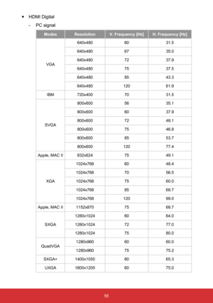 Page 5655
 
y HDMI Digital
 
- PC signal
Modes Resolution V. Frequency [Hz] H. Frequency [Hz]
VGA 640x480
6031.5 
640x480 6735.0 
640x480 7237.9 
640x480 7537.5 
640x480 8543.3 
640x480 12061.9 
IBM 720x400 7031.5 
SVGA 800x600
5635.1 
800x600 6037.9 
800x600 7248.1 
800x600 7546.9 
800x600 8553.7 
800x600 12077.4 
Apple, MAC II 832x624 7549.1 
XGA 1024x768
6048.4 
1024x768 7056.5 
1024x768 7560.0 
1024x768 8568.7 
1024x768 12099.0 
Apple, MAC II 1152x870 7568.7 
SXGA 1280x1024
6064.0 
1280x1024 7277.0...