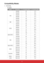 Page 5453
Compatibility Modes
 
y VGA Analog
 
- PC signal
Modes Resolution V. Frequency [Hz] H. Frequency [Hz]
VGA 640x480
6031.5 
640x480 6735.0 
640x480 7237.9 
640x480 7537.5 
640x480 8543.3 
640x480 12061.9 
IBM 720x400 7031.5 
SVGA 800x600
5635.1 
800x600 6037.9 
800x600 7248.1 
800x600 7546.9 
800x600 8553.7 
800x600 12077.4 
Apple, MAC II 832x624 7549.1 
XGA 1024x768
6048.4 
1024x768 7056.5 
1024x768 7560.0 
1024x768 8568.7 
1024x768 12099.0 
Apple, MAC II 1152x870 7568.7 
SXGA 1280x1024
6064.0...