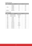 Page 5554
 
- Extended wide timing
Modes Resolution V. Frequency [Hz] H. Frequency [Hz]
WXGA 1280x720
6044.8 
1280x800 6049.6 
1366x768 6047.7 
1440x900 6059.9 
WSXGA+ 1680x1050 6065.3 
 
- Component signal
Modes Resolution V. Frequency [Hz] H. Frequency [Hz]
480i 720x480(1440x480) 59.94(29.97) 15.7 
576i 720x576(1440x576) 50(25)15.6 
480p 720x480 59.9431.5 
576p 720x576 5031.3 
720p 1280x720 6045.0 
720p 1280x720 5037.5 
1080i 1920x1080 60(30)33.8 
1080i 1920x1080 50(25)28.1 
1080p 1920x1080 23.98/24 27.0...