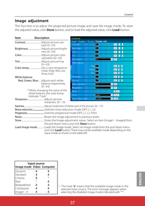 Page 124ENGLISH

Item Description
Contrast.............................. Adjusts picture con-
trast (0~ 63)
Brightness......................... Adjusts picture bright-
ness (0~ 63)
Color...................................... Adjusts picture color 
saturation (0~ 63)
Tint......................................... Adjusts picture hue 
(0~ 63)
Color temp........................
Sets a color temperature 
mode. (High, Mid, Low, 
XLow, User)
White balance
Red, Green, Blue..... Adjusts each white 
balance...