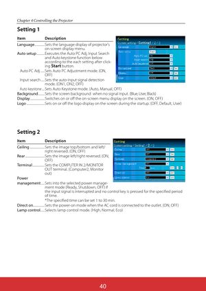 Page 127
Chapter 4 Controlling the Projector
Item Description
Ceiling..................... Sets the image top/bottom and left/
right reversed. (ON, OFF)
Rear........................... Sets the image left/right reversed. (ON, 
OFF)
Terminal................. Sets the COMPUTER IN 2/MONITOR 
OUT terminal. (Computer2, Monitor 
out)
Power 
management..... Sets into the selected power manage-
ment mode (Ready, Shutdown, OFF) if 
the input signal is interrupted and no control key is pressed for the specified period...