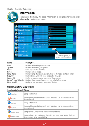 Page 129
Chapter 4 Controlling the Projector
Information
This page is to display the basic information of the projector status. Click 
Information on the main menu.
Items Description
InputDisplays selected input and source.
SystemDisplays selected signal system.
SignalInput signal status (Yes, No)
ScreenDisplays screen mode.
Lamp status   Displays lamp status with an icon. Refer to the table as shown below.
SecurityDisplays the security (PIN code lock) status (Yes, No)PJ time(h)Displays the accumulated use...