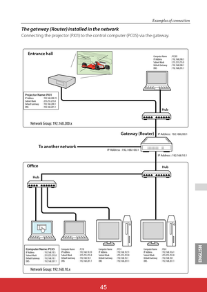 Page 132ENGLISH

The gateway (Router) installed in the network
Connecting the projector (PJ01) to the control computer (PC05) via the gateway.
To another network Network Group: 192.168.200.x 
Network Group: 192.168.10.x 
Projector Name: PJ01IP Address : 192.168.200.15 
Subnet Mask : 255.255.255.0 
Default Gateway : 192.168.200.1 
DNS: 192.168.201.1 Computer Name : PC205 
IP Address : 192.168.200.5 
Subnet Mask : 255.255.255.0 
Default Gateway : 192.168
.200.1 
DNS: 192.168.201.1 
IP Address : 192.168.200.1
IP...