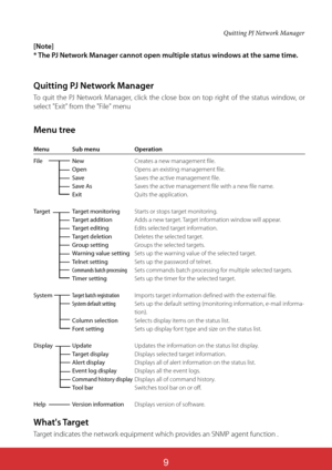 Page 153
Quitting PJ Network Manager
To quit the PJ Network Manager, click the close box on top right of the status window, or 
select "Exit" from the "File" menu [Note]
* The PJ Network Manager cannot open multiple status windows at the same time.
Menu tree
Menu Sub menu Operation
File NewCreates a new management file.
OpenOpens an existing management file.
SaveSaves the active management file.
Save AsSaves the active management file with a new file name.
ExitQuits the application.
Target...