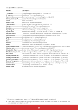 Page 164
Chapter 3 Basic Operation
Column Description
*Error info....................................Error information (Not available for the projector)
IP address....................................IP address of the network equipment
Community................................Community name of the network equipment (public)
Introduction date*
1...............Date of the network equipment installed
Timer...............................................Timer information
Product...