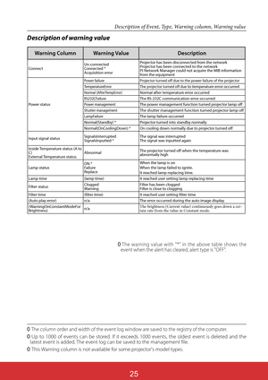 Page 16925
The column order and width of the event log window are saved to the registry of the computer.
Up to 1000 of events can be stored. If it exceeds 1000 events, the oldest event is deleted and the 
latest event is added. The event log can be saved to the management file.
This Warning column is not available for some projector's model types.
Description of warning value 
The warning value with "*" in the above table shows the 
event when the alert has cleared, alert type is...