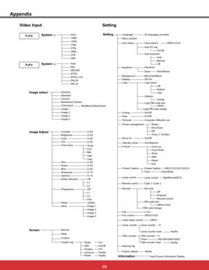 Page 74
Appendix
Auto3$ /SECAMNTSC176&3$/03$/1
Video Input
AutoLLSSSLL
Dynamic
CinemaBlackboard (Green)
Image 1Image 2,PDJH
Normal
±±
Off
Image select
System(2)
System
Image AdjustContrastBrightnessColorTint
RedGreenBlueSharpness
ResetStore
Gamma
Progressive
±±±±±
Image 1
Screen
Yes/No
,PDJH
Standard
OffNoise reduction//
±±
Image 2,PDJH,PDJH
//
Film
Color temp.
Wide
Scale
PositionCommonReset
H/V
H/VYes/NoYes/No
Custom adj.
On/OffH&V...
