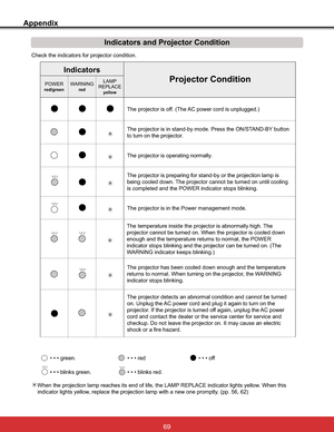 Page 75
Check the indicators for projector condition.
‡‡‡JUHHQ‡‡‡UHG