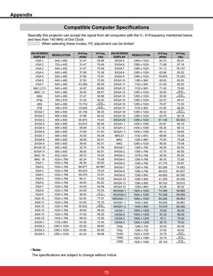 Page 76
Appendix
Compatible Computer Specifications
UVZLWKWKH9+)UHTXHQF\PHQWLRQHGEHORZ
DQGOHVVWKDQ0+]RIRW&ORFN
  When selecting these modes, PC adjustment can be limited.
ON-SCREEN
DISPLAYRESOLUTIONH-Freq.
(KHz)V-Freq.
(Hz)
VGA 1[
VGA 2[
9*$[
9*$[
VGA 5[
9*$[
0$&/&[
0$&[
0$&[
SXGA 1[
SVGA...