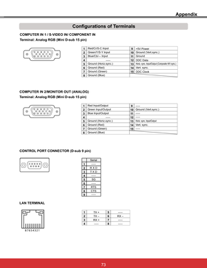 Page 79
Appendix
COMPUTER IN 1 / S-VIDEO IN/ COMPONENT IN 
Terminal: Analog RGB (Mini D-sub 15 pin)
512341096781514131112
Configurations of Terminals
5HG&U6&,QSXW 
*URXQG+RUL]V\QF
*UHHQ