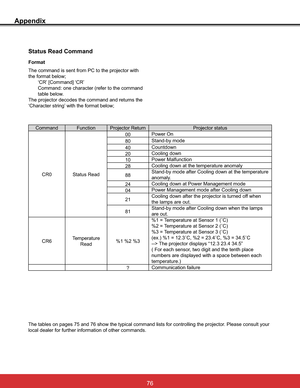 Page 82
Appendix
Status Read Command
Format
The command is sent from PC to the projector with
the format below;
       ‘CR’ [Command] ‘CR’
       Command: one character (refer to the command
       table below.
The projector decodes the command and returns the
‘Character string’ with the format below;
UFRQWUROOLQJWKHSURMHFWRU3OHDVHFRQVXOW\RXU
local dealer for further information of other commands.
Command Function Projector Return Projector status
&5Status ReadPower On
6WDQGE\PRGH
Countdown...