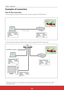 Page 131
Chapter 5 Appendix
Examples of connection
Peer-To-Peer connection
Connecting the projector (PJ01) to the control computer (PC05) directly.
Projector Name: PJ01
IP Address : 192.168.0.2
Subnet Mask : 255.255.255.0
Default Gateway : 0.0.0.0
DNS: 0.0.0.0
Computer Name: PC10
IP Address : 192.168.0.10
Subnet Mask : 255.255.255.0
Default Gateway :
DNS: Computer Name: PC05
IP Address : 192.168.0.5
Subnet Mask : 255.255.255.0
Default Gateway :
DNS:
Hub
Projector Name: PJ01
IP Address : 192.168.0.2 
Subnet...