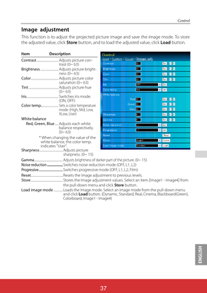 Page 123ENGLISH
ViewSonic PJL624337
37
 
Item Description
Contrast .............................. 
Adjusts picture con-trast (0~ 63)Brightness ......................... 
Adjusts picture bright-ness (0~ 63)Color ...................................... 
Adjusts picture color saturation (0~ 63)Tint ......................................... 
Adjusts picture hue (0~ 63)Iris ............................................ 
Switches iris mode. (ON, OFF)Color temp. ....................... 
Sets a color temperature mode....