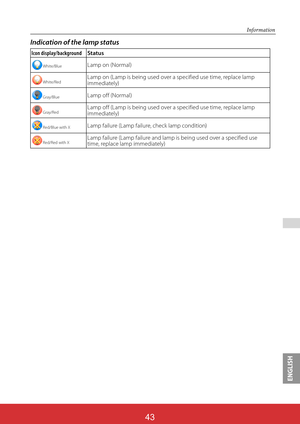 Page 129ENGLISH
ViewSonic PJL624343
43
 
Indication of the lamp status
Icon display/backgroundStatus
White/BlueLamp on (Normal)
White/RedLamp on (Lamp is being used over a specified use time, replace lamp immediately)
Gray/BlueLamp off (Normal)
Gray/RedLamp off (Lamp is being used over a specified use time, replace lamp immediately)
Red/Blue with XLamp failure (Lamp failure, check lamp condition)
Red/Red with XLamp failure (Lamp failure and lamp is being used over a specified use time, replace lamp immediately)...