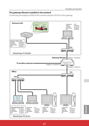 Page 133ENGLISH
ViewSonic PJL624347
47
 
The gateway (Router) installed in the network
Connecting the projector (PJ01) to the control computer (PC05) via the gateway.
To another netw ork
Ne
twork Gr oup: 192.168.200.x 
Ne twork Gr oup: 192.168.10.x 
Projec tor Name: P J01 IP Address  : 192.168.200.15 
Subnet Mask  : 255.255.255.0 
Default Gateway  : 192.168.200.1 
DNS  : 192.168.201.1  C
omputer Name  : PC205 
IP Addr ess  : 192.168.200.5 
Subnet Mask  : 255.255.255.0 
Default Gateway  : 192.168.200.1 
DNS  :...